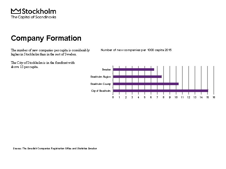 Company Formation Number of new companies per 1000 capita 2015 The number of new