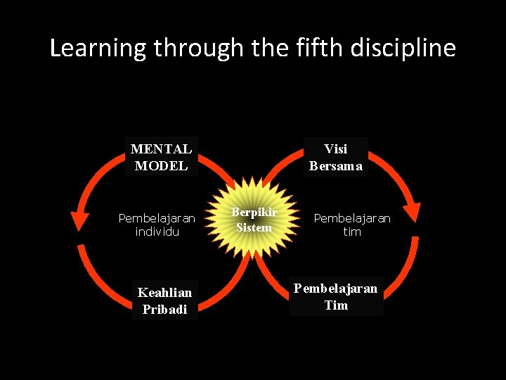 Learning through the fifth discipline MENTAL MODEL Pembelajaran individu Keahlian Pribadi Visi Bersama Berpikir