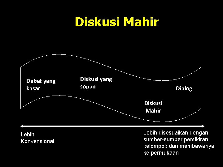 Diskusi Mahir Debat yang kasar Diskusi yang sopan Dialog Diskusi Mahir Lebih Konvensional Lebih