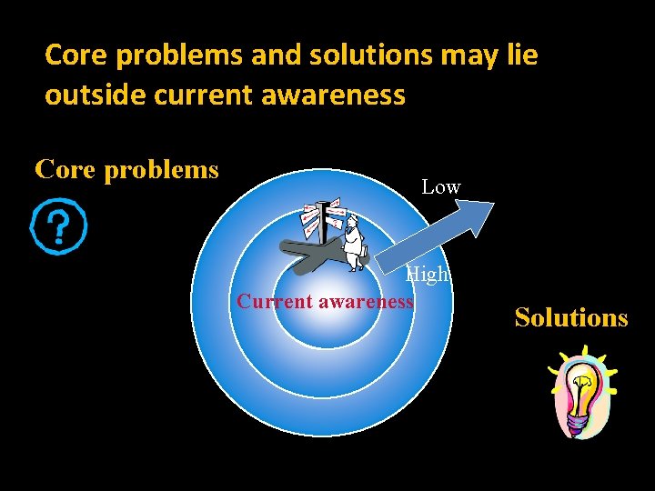 Core problems and solutions may lie outside current awareness Core problems Low High Current