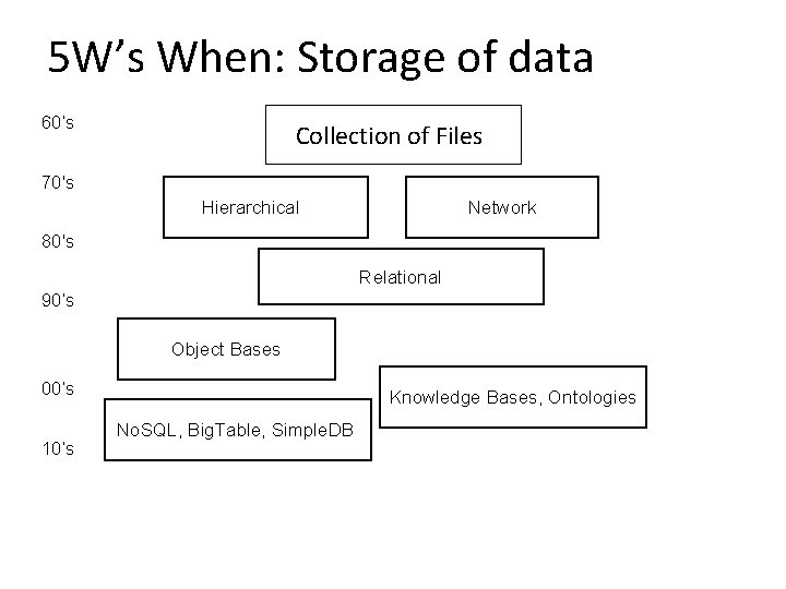 5 W’s When: Storage of data 60’s Collection of Files 70's Hierarchical Network 80's