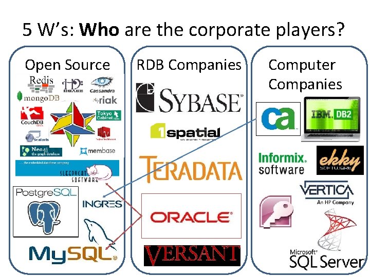 5 W’s: Who are the corporate players? Open Source RDB Companies Computer Companies 