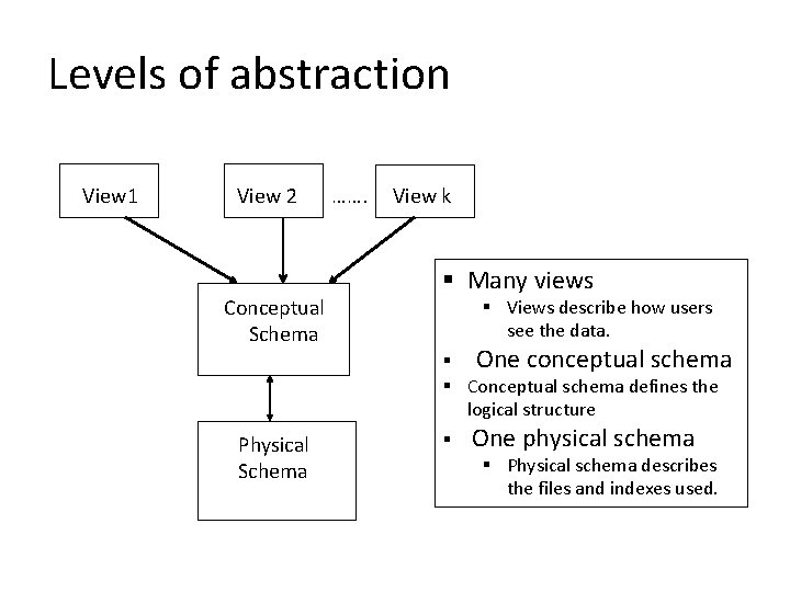 Levels of abstraction View 1 View 2 Conceptual Schema Physical Schema ……. View k