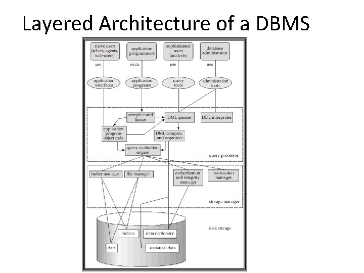 Layered Architecture of a DBMS 