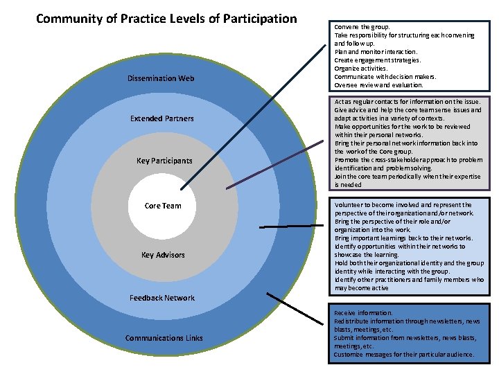 Community of Practice Levels of Participation Dissemination Web Extended Partners Key Participants Core Team