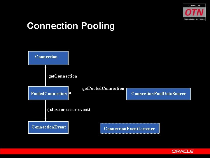 Connection Pooling Connection get. Pooled. Connection. Pool. Data. Source ( close or error event)