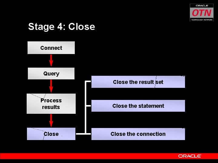 Stage 4: Close Connect Query Close the result set Process results Close the statement