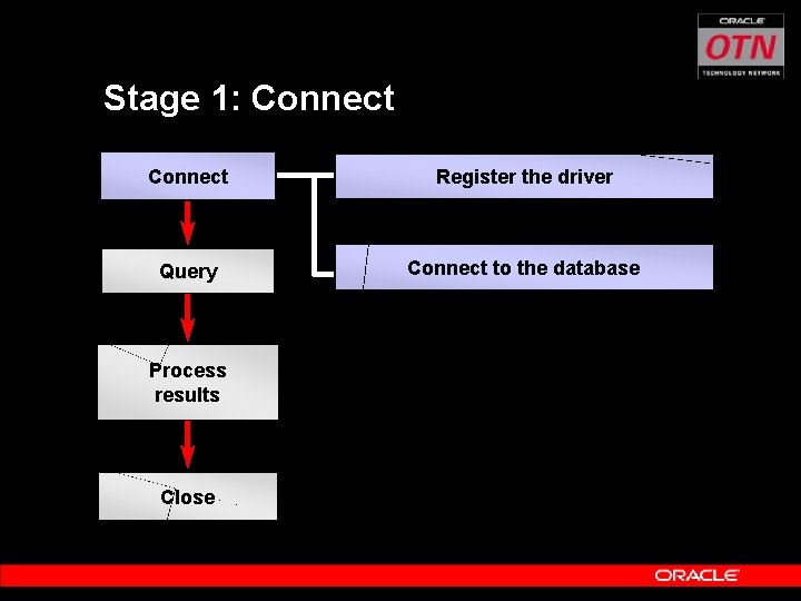 Stage 1: Connect Register the driver Query Connect to the database Process results Close