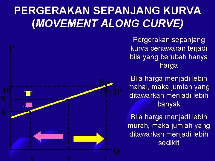 PERGERAKAN SEPANJANG KURVA (MOVEMENT ALONG CURVE) Pergerakan sepanjang kurva penawaran terjadi bila yang berubah