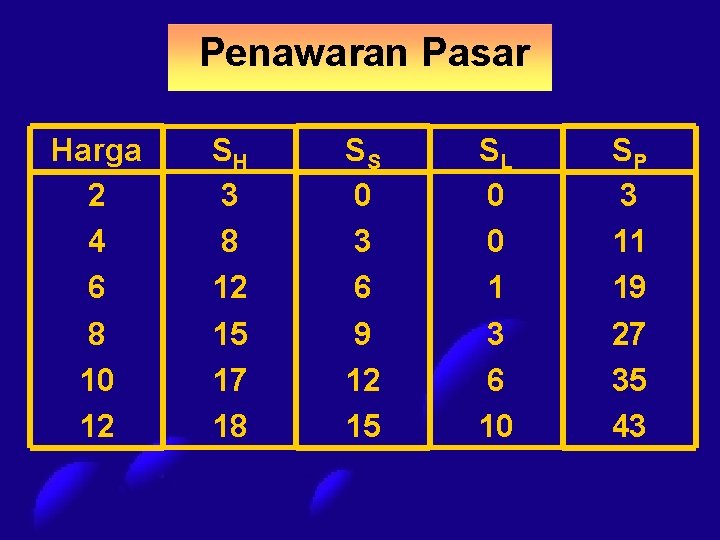 Penawaran Pasar Harga 2 4 6 8 10 12 SH 3 8 12 15