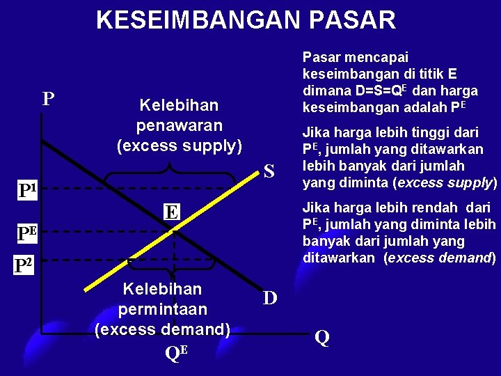 KESEIMBANGAN PASAR P Pasar mencapai keseimbangan di titik E dimana D=S=QE dan harga keseimbangan