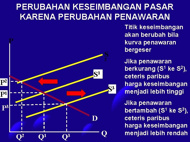 PERUBAHAN KESEIMBANGAN PASAR KARENA PERUBAHAN PENAWARAN P S 2 S 1 P 2 S