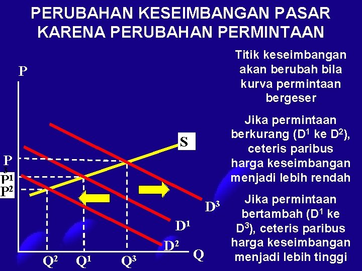 PERUBAHAN KESEIMBANGAN PASAR KARENA PERUBAHAN PERMINTAAN Titik keseimbangan akan berubah bila kurva permintaan bergeser