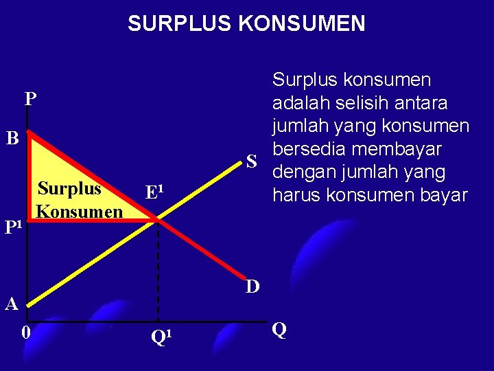 SURPLUS KONSUMEN P B P 1 Surplus Konsumen E 1 Surplus konsumen adalah selisih