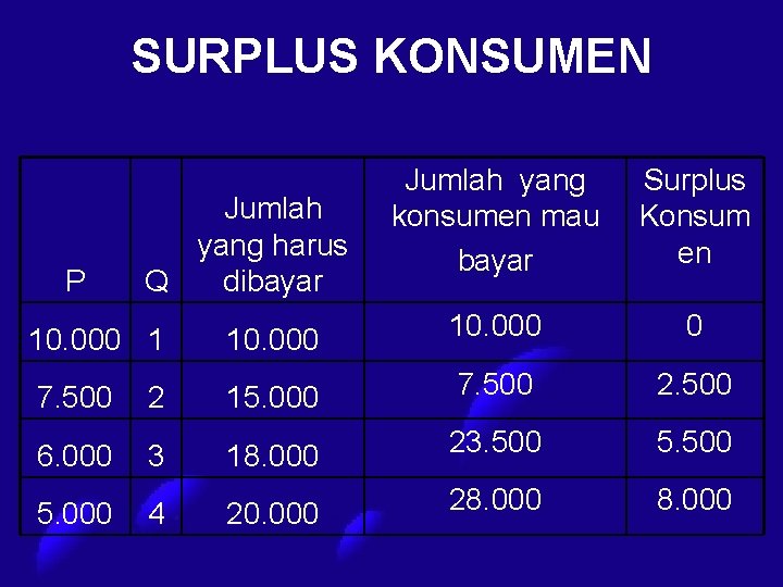 SURPLUS KONSUMEN P Jumlah yang harus Q dibayar Jumlah yang konsumen mau bayar Surplus