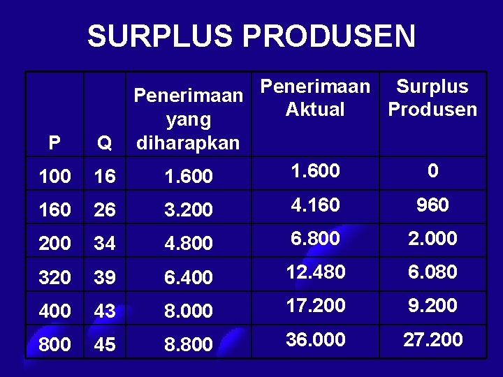 SURPLUS PRODUSEN 160 Penerimaan Surplus Aktual Produsen yang Q diharapkan 1. 600 0 16