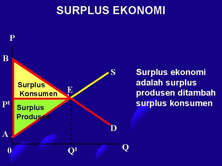 SURPLUS EKONOMI P B Surplus ekonomi adalah surplus produsen ditambah surplus konsumen S Surplus