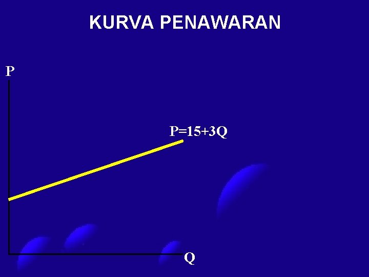 KURVA PENAWARAN P P=15+3 Q Q 