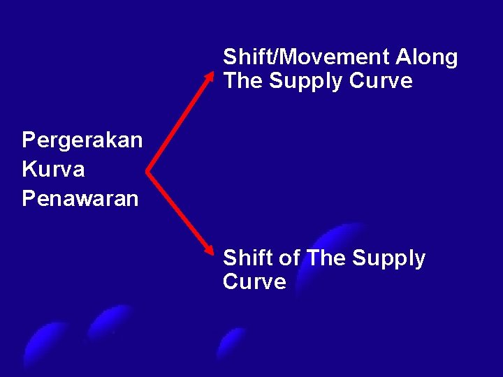 Shift/Movement Along The Supply Curve Pergerakan Kurva Penawaran Shift of The Supply Curve 