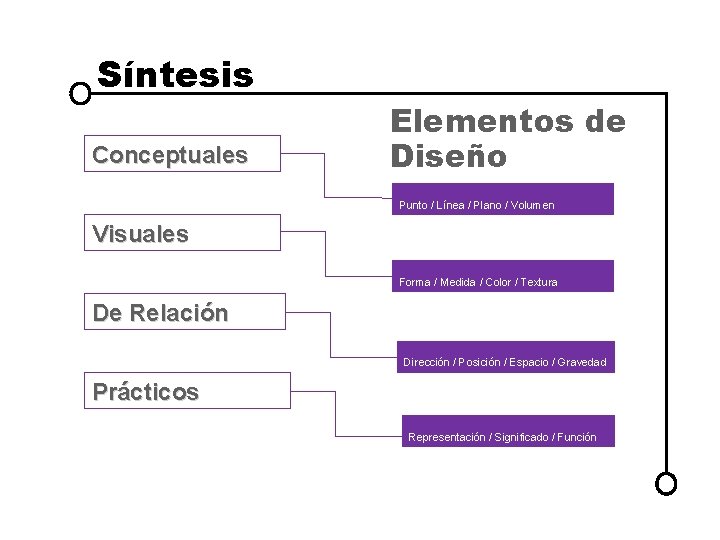 Síntesis Conceptuales Elementos de Diseño Punto / Línea / Plano / Volumen Visuales Forma