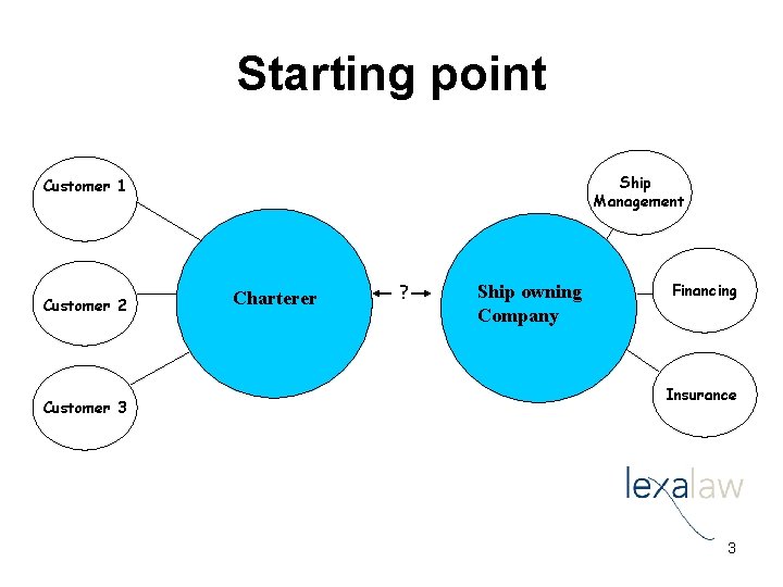 Starting point Ship Management Customer 1 Customer 2 Customer 3 Charterer ? Ship owning