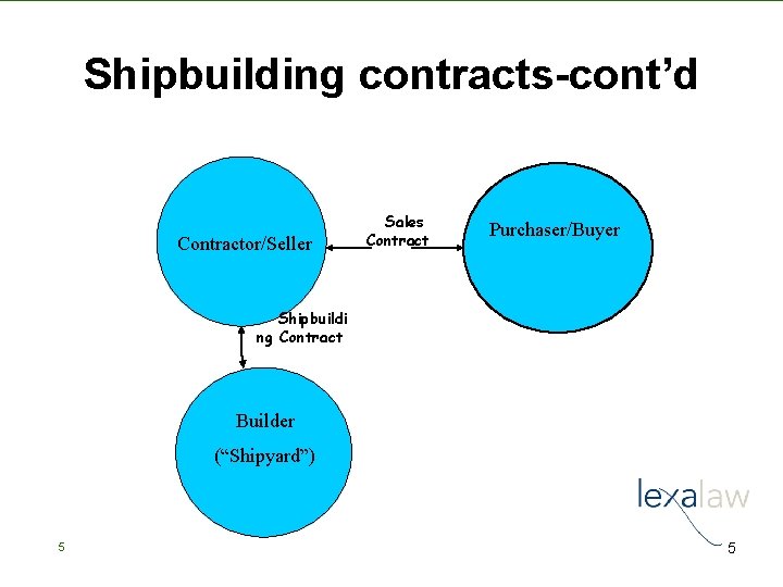 Shipbuilding contracts-cont’d Contractor/Seller Sales Contract Purchaser/Buyer Shipbuildi ng Contract Builder (“Shipyard”) 5 5 