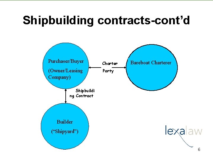 Shipbuilding contracts-cont’d Purchaser/Buyer (Owner/Leasing Company) Charter Bareboat Charterer Party Shipbuildi ng Contract Builder (“Shipyard”)