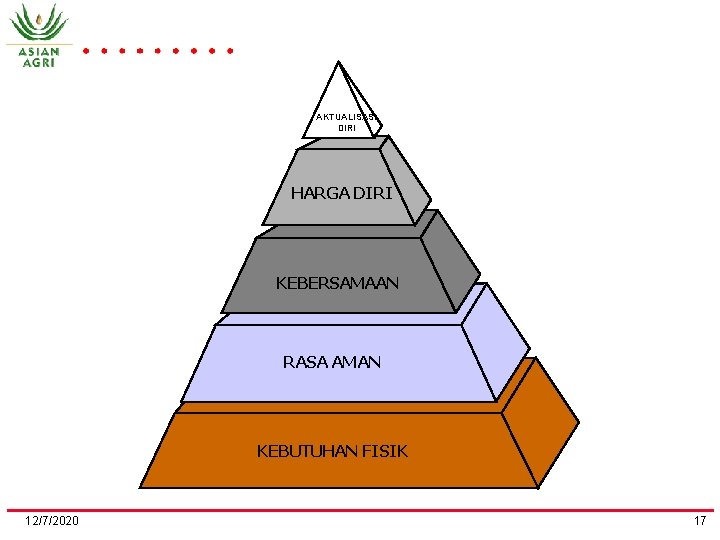 AKTUALISASI DIRI HARGA DIRI KEBERSAMAAN RASA AMAN KEBUTUHAN FISIK 12/7/2020 17 