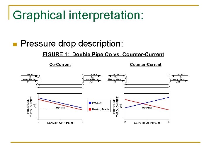 Graphical interpretation: n Pressure drop description: 