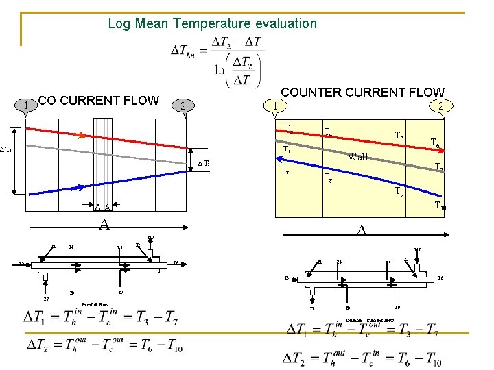 Log Mean Temperature evaluation COUNTER CURRENT FLOW 1 CO CURRENT FLOW 2 1 2