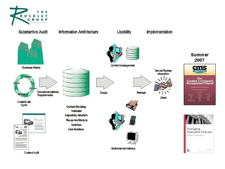 The Rockley Group Inc. Summer 2007 © 2007, The Rockley Group Inc. 
