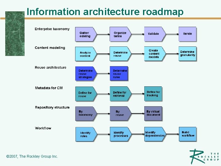 Information architecture roadmap © 2007, The Rockley Group Inc. 
