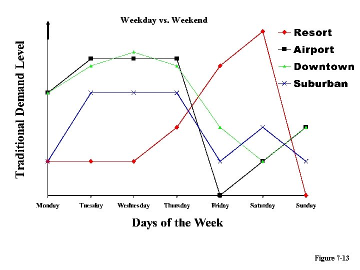 Weekday vs. Weekend Figure 7 -13 