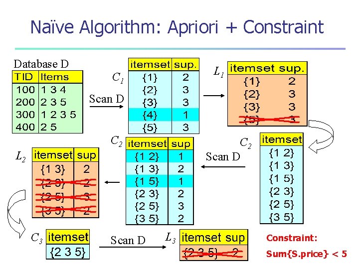 Naïve Algorithm: Apriori + Constraint Database D L 1 C 1 Scan D C