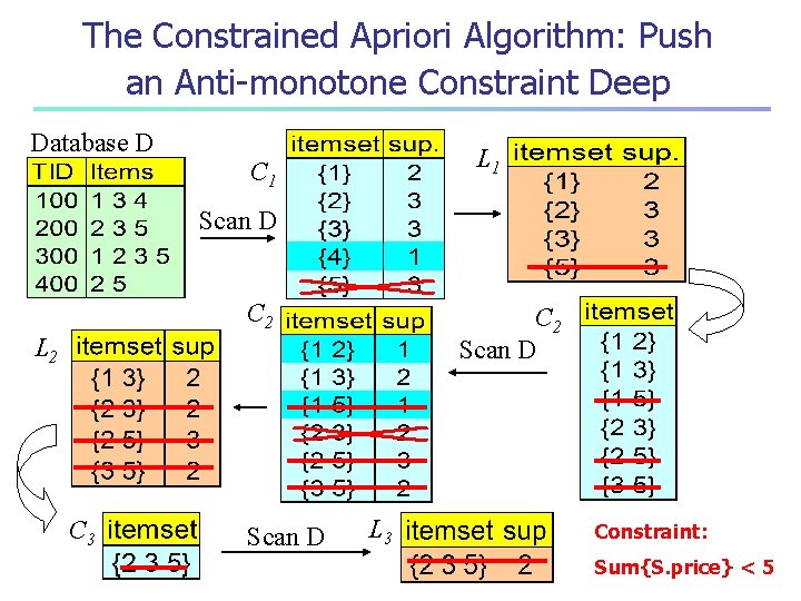The Constrained Apriori Algorithm: Push an Anti-monotone Constraint Deep Database D L 1 C