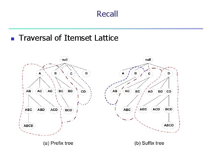 Recall n Traversal of Itemset Lattice 