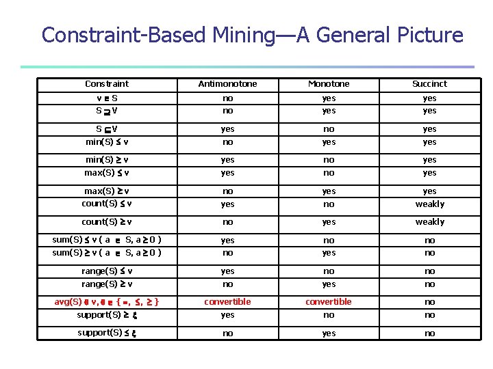 Constraint-Based Mining—A General Picture Constraint Antimonotone Monotone Succinct v S no yes yes S