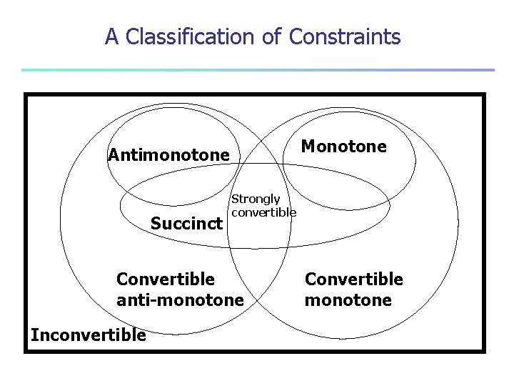 A Classification of Constraints Monotone Antimonotone Succinct Strongly convertible Convertible anti-monotone Inconvertible Convertible monotone