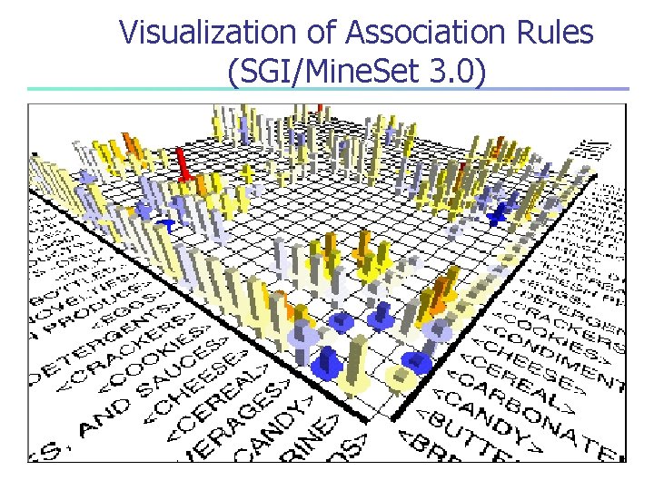 Visualization of Association Rules (SGI/Mine. Set 3. 0) 