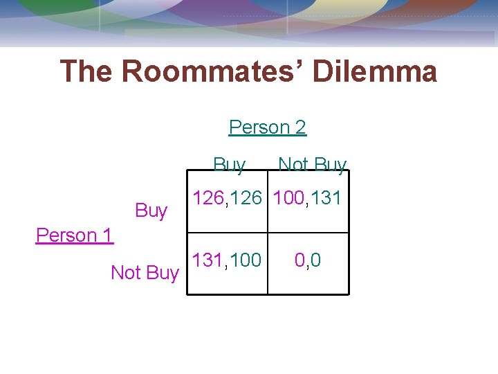 The Roommates’ Dilemma Person 2 Buy Not Buy 126, 126 100, 131 Person 1