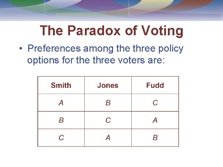 The Paradox of Voting • Preferences among the three policy options for the three
