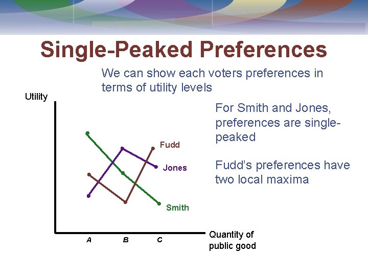 Single-Peaked Preferences We can show each voters preferences in terms of utility levels Utility