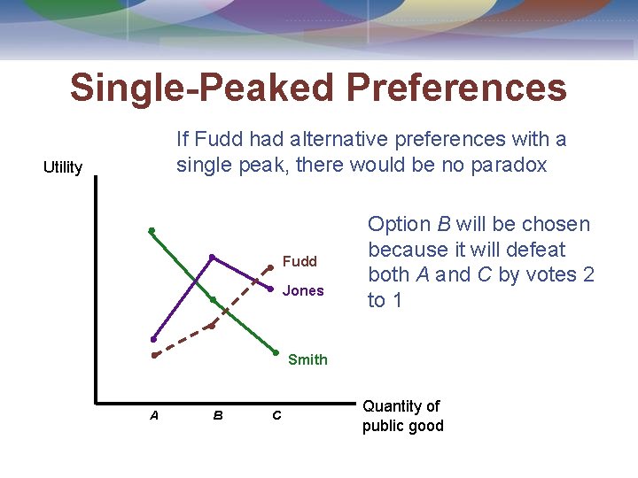Single-Peaked Preferences If Fudd had alternative preferences with a single peak, there would be