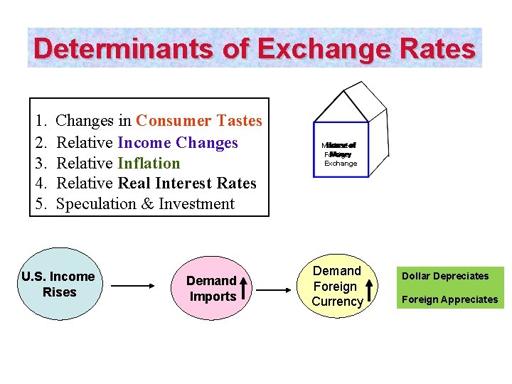 Determinants of Exchange Rates 1. 2. 3. 4. 5. Changes in Consumer Tastes Relative