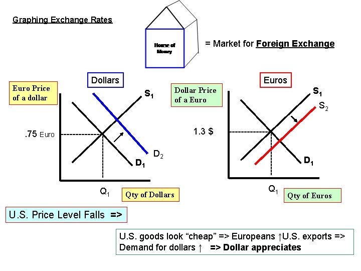 Graphing Exchange Rates = Market for Foreign Exchange Euro Price of a dollar Dollars