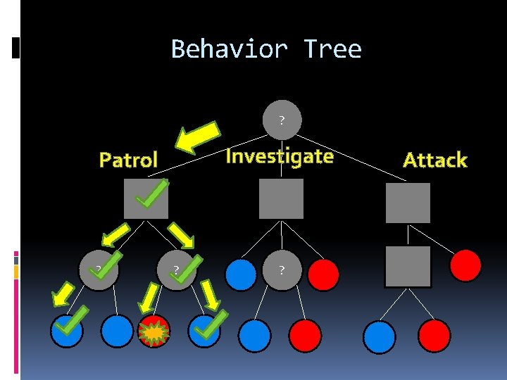 Behavior Tree ? Investigate Patrol ? ? ? Attack 