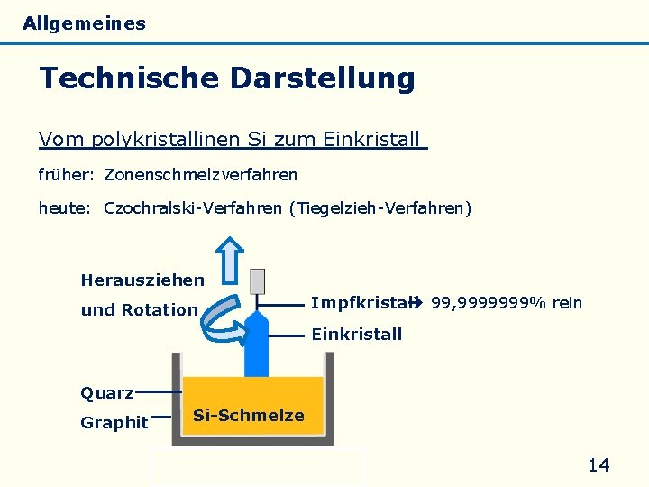 Allgemeines Eigenschaften Silicate Silicone Glas Technische Darstellung Vom polykristallinen Si zum Einkristall früher: Zonenschmelzverfahren