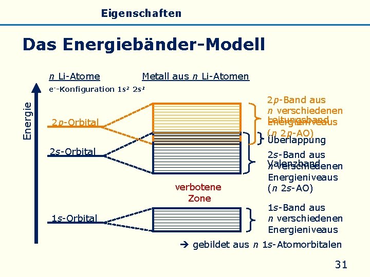 Allgemeines Eigenschaften Silicate Silicone Glas Das Energiebänder-Modell n Li-Atome Metall aus n Li-Atomen Energie