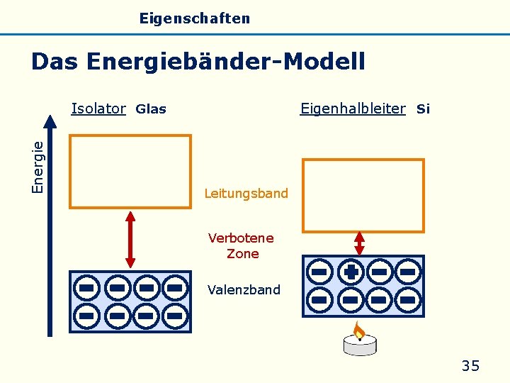 Allgemeines Eigenschaften Silicate Silicone Glas Das Energiebänder-Modell Energie Isolator Glas Eigenhalbleiter Si Leitungsband Verbotene