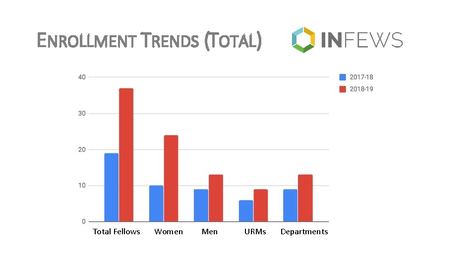 ENROLLMENT TRENDS (TOTAL) Total Fellows Women Men URMs Departments 